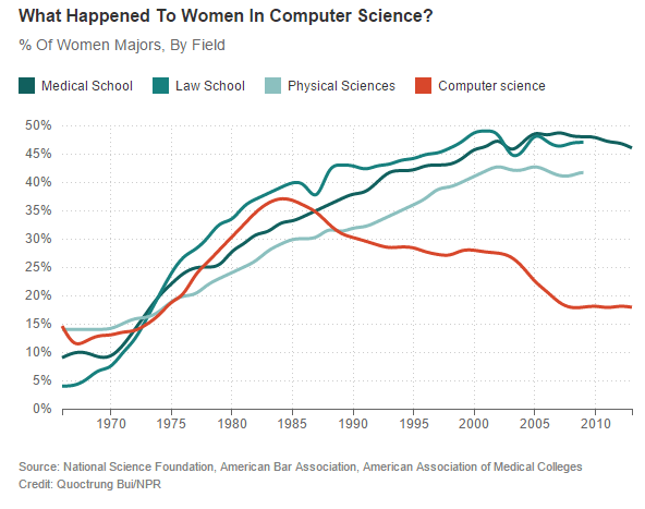Women first were a large part of the computer science job force, but that all chnaged after 1985.