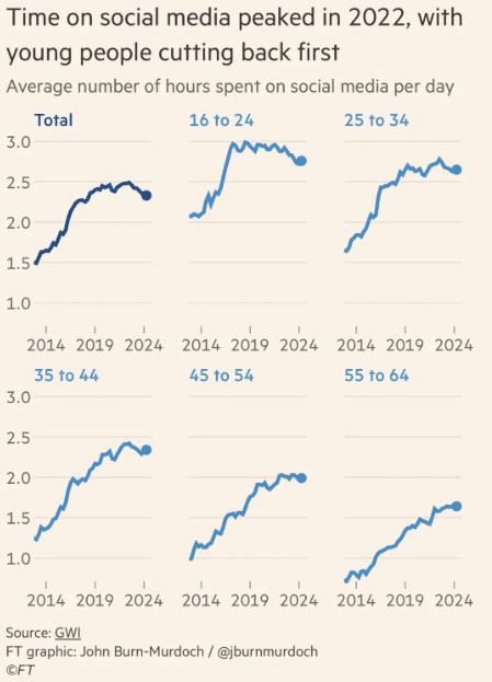 Social Media Usage Peaked in 2022, especially among people aged 16-44.
